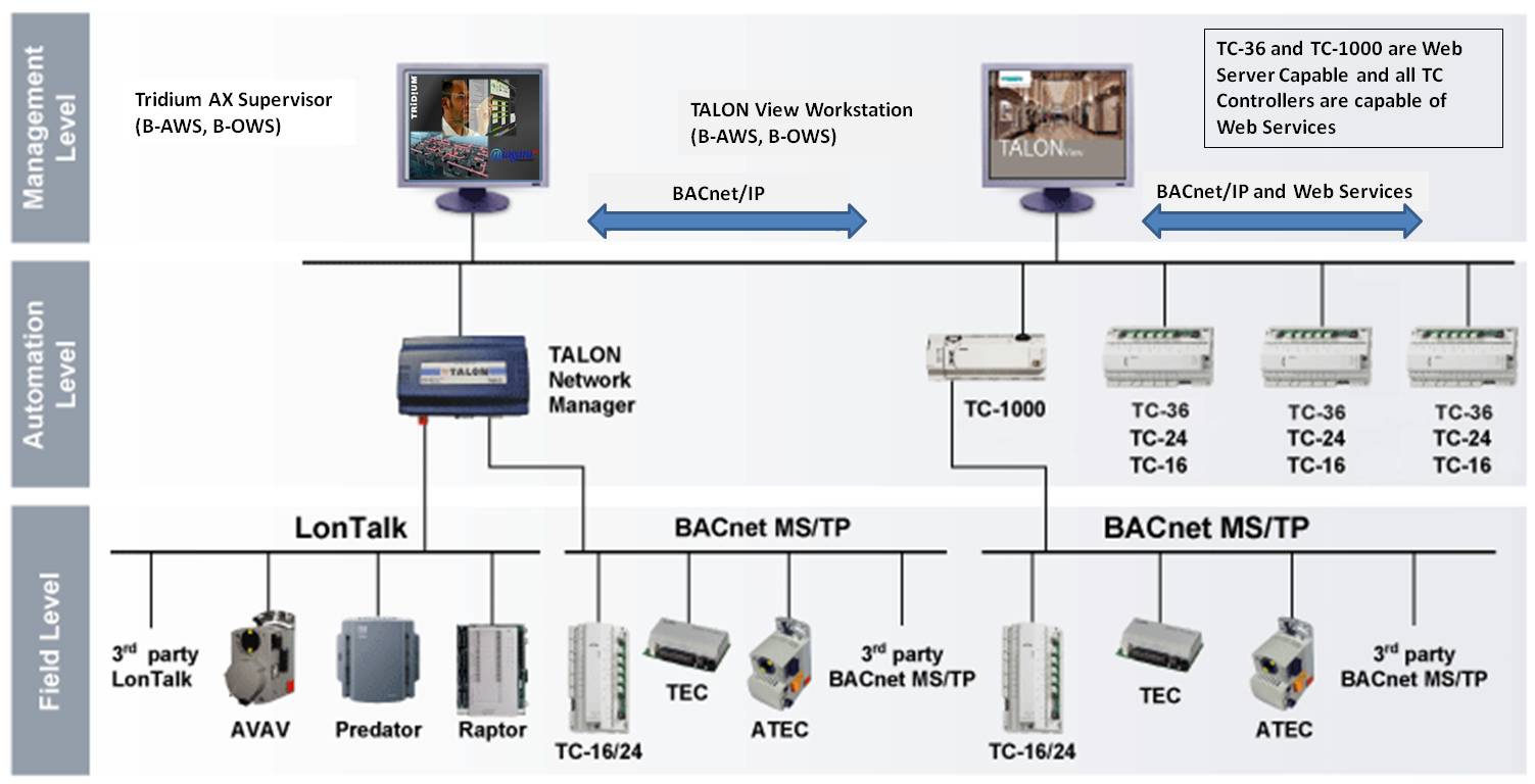 TALON System Architecture